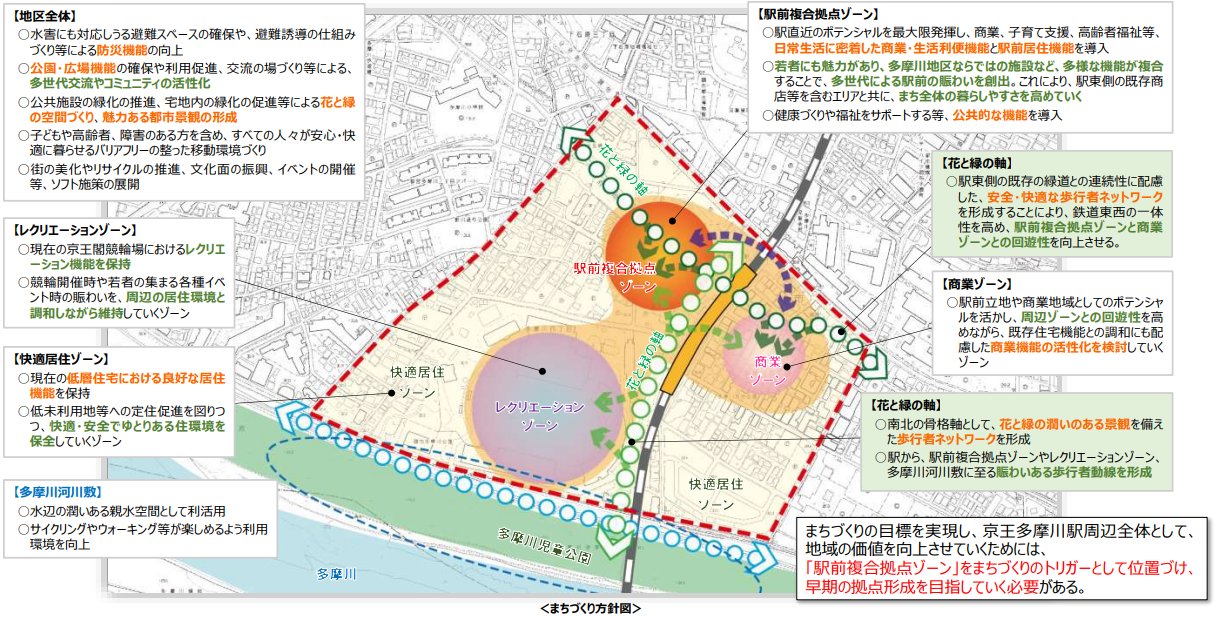 京王多摩川駅周辺まちづくり